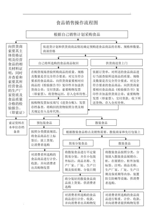 食品销售操作流程图